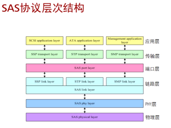 常用存储协议详细说明（SCSI、SAS、FC、PCle、IB、CIFS、FTP、HTTP）【5】_存储协议有哪些-CSDN博客