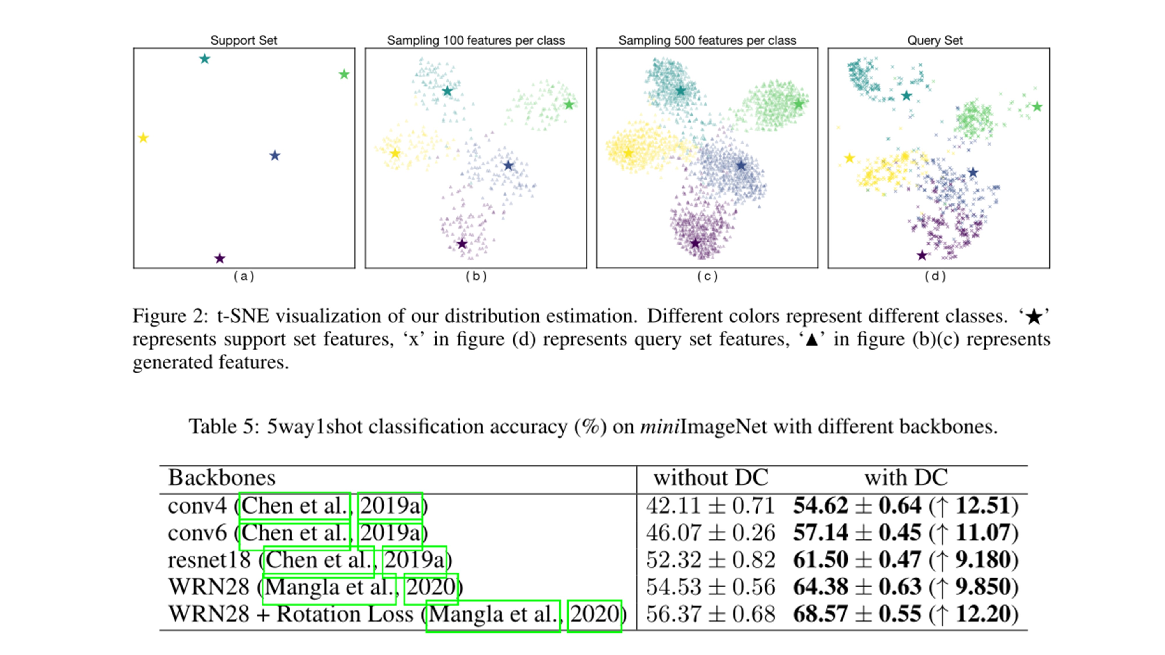 Free Lunch for Few-Shot Learning: Distribution Calibration（ICLR 2021）