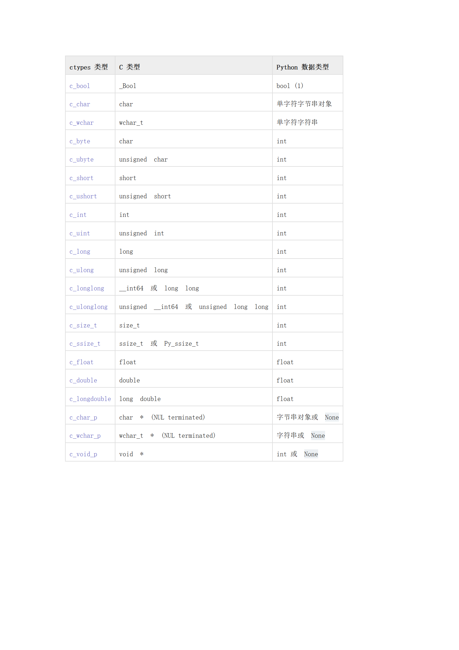 watermark,type ZmFuZ3poZW5naGVpdGk,shadow 10,text aHR0cHM6Ly9ibG9nLmNzZG4ubmV0L3FxXzQyMzU5MDg1,size 16,color FFFFFF,t 70#pic center - Python&C++相互混合调用编程全面实战-03ctypes类型对应