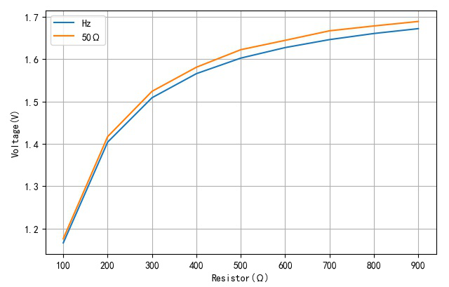 ▲ 不同负载下测量得到的信号幅值