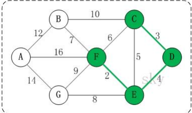 克鲁斯卡尔算法学习（Java）