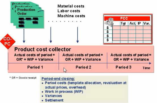 product-cost-collectors-sap-csdn