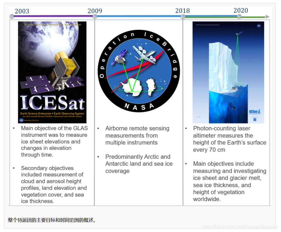 Icebridge Module ICESat2学习笔记6 :ICESat,IceBridge和ICESat-2:这三个任务的数据访问入门_icebridge数据-CSDN博客