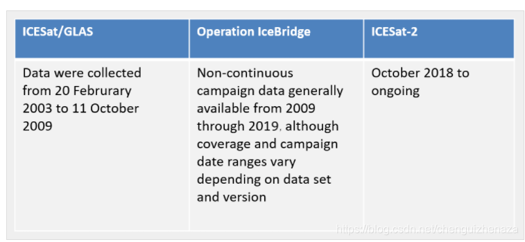 Icebridge Module ICESat2学习笔记6 :ICESat,IceBridge和ICESat-2:这三个任务的数据访问入门_icebridge数据-CSDN博客