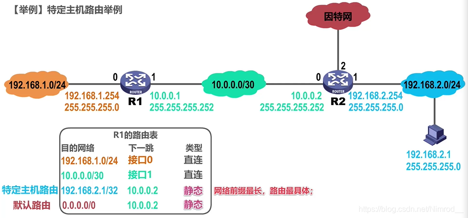 特定路由举例