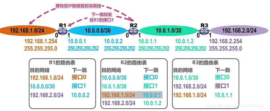 正确转发的路由器表项