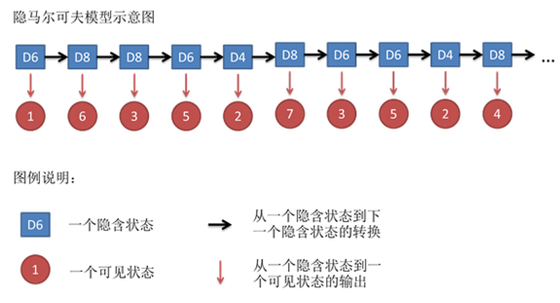 隐马尔科夫模型示意图