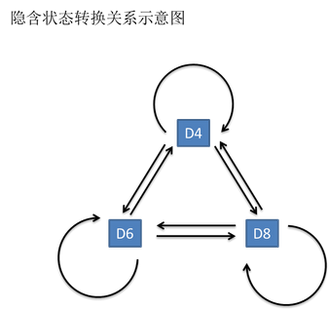 隐含状态转换关系示意图