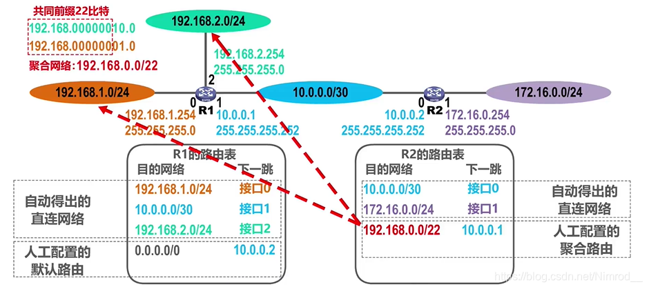 聚合不存在的网络导致数据环路