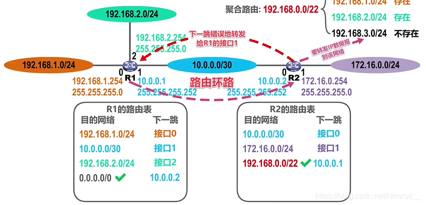 转发不存在的路由地址