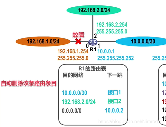 路由故障导致删除路由条例