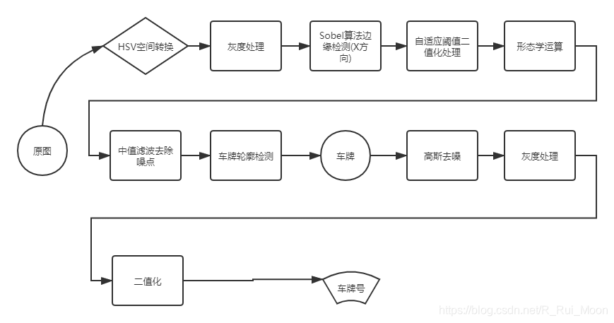 上牌照的最详细流程最近 watermark,type_ZmFuZ3poZW5naGVpdGk,shadow_10,text_aHR0cHM6Ly9ibG9nLmNzZG4ubmV0L1JfUnVpX01vb24=,size_16,color_FFFFFF,t_70