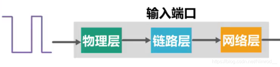 数据报进入输入端口