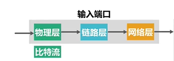 转换为比特流送交数据链路层处理