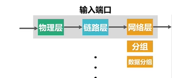 网络层输入处理