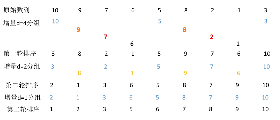 python算法(六)希尔排序