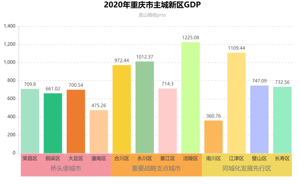 【绘图杂记15】echarts 分块柱形图_echarts分区柱状图 绘图杂记-csdn
