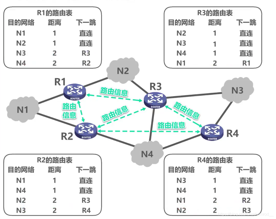 RIP基本工作过程举例