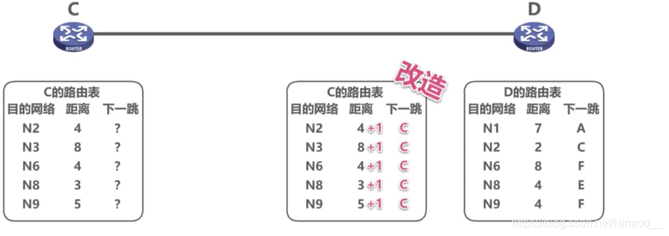 D接收到C发送的数据报