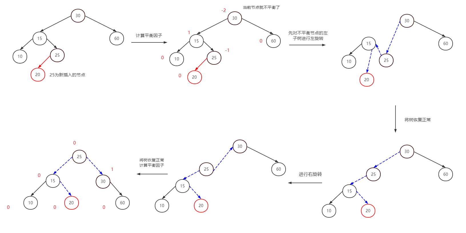 AVL树的四种旋转，模拟实现AVL树