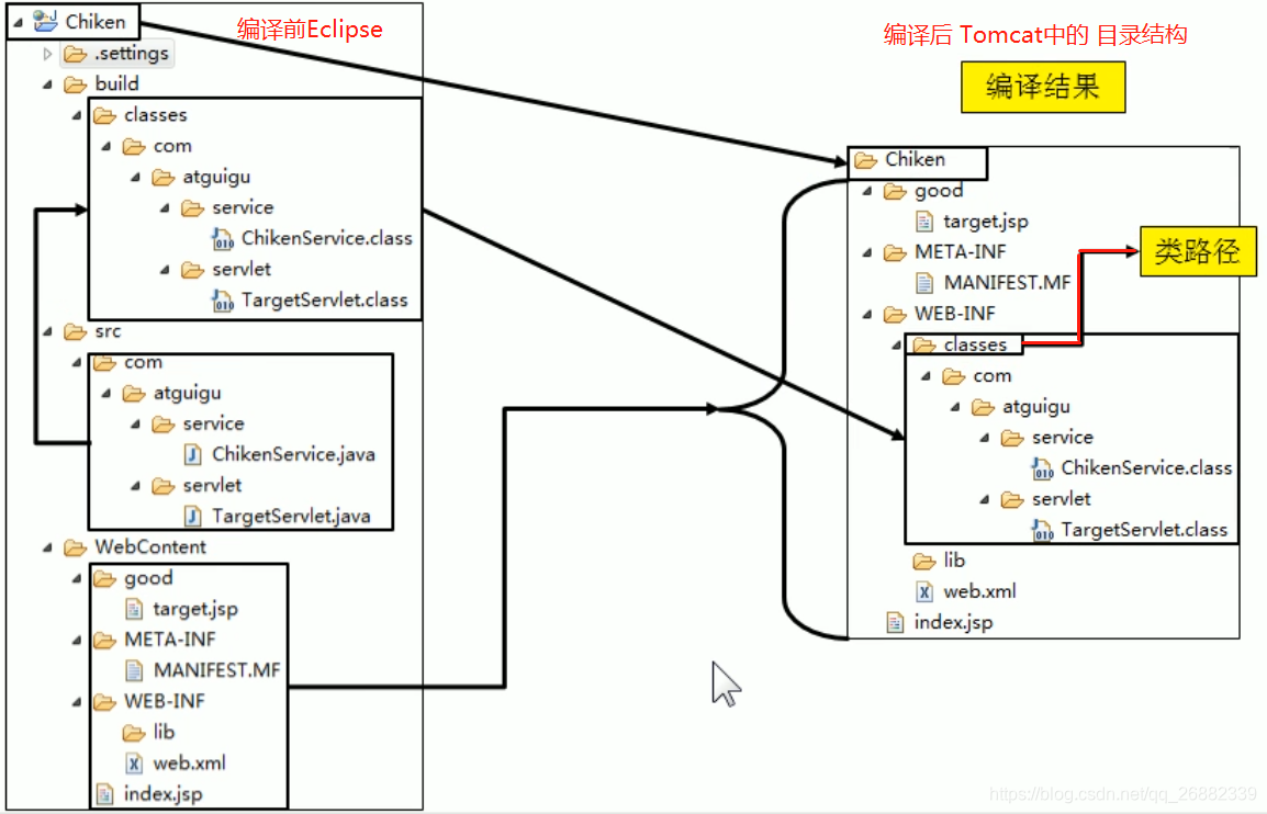 开发工具的Web工程编译前，编译后，目录的区别。