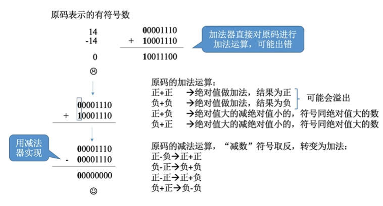 原码和补码的加减运算 Orange Monkey的博客 程序员资料 程序员资料