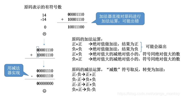 原码和补码的加减运算 Orange Monkey的博客 程序员资料 程序员资料 原码和补码的加减运算 Orange Monkey的博客 程序员资料 程序员资料