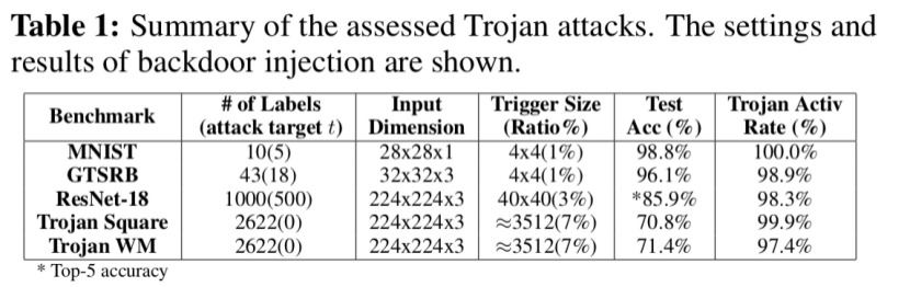 ＜DeepInspect: A Black-box Trojan Detection and Mitigation Framework for Deep Neural Networks＞阅读笔记