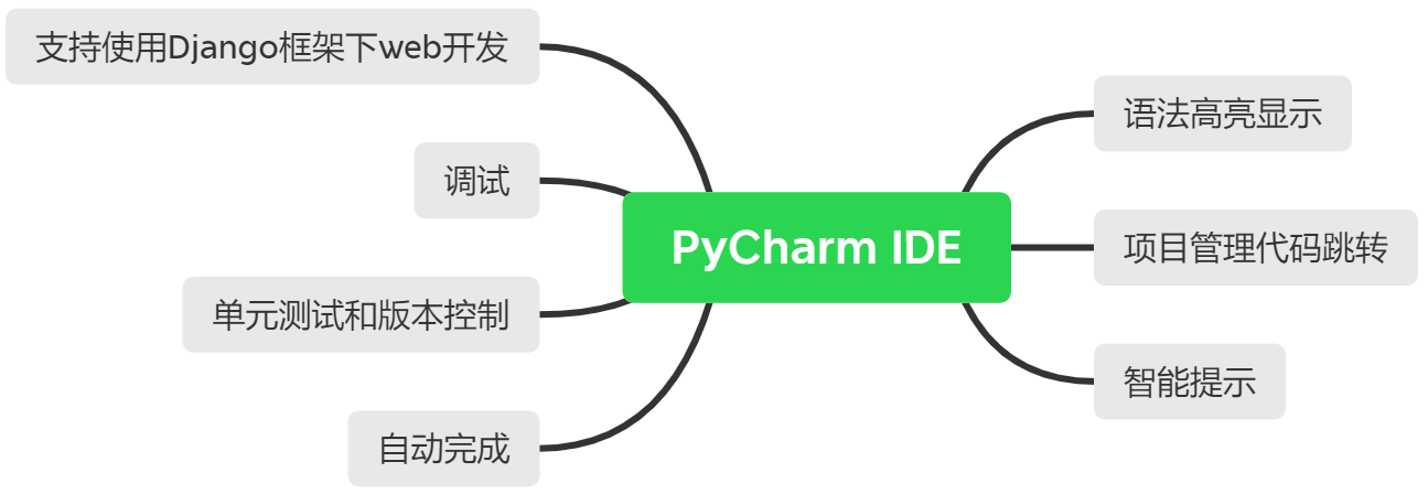 PyCharm学习笔记一_pycharm每次只能用半小时-CSDN博客