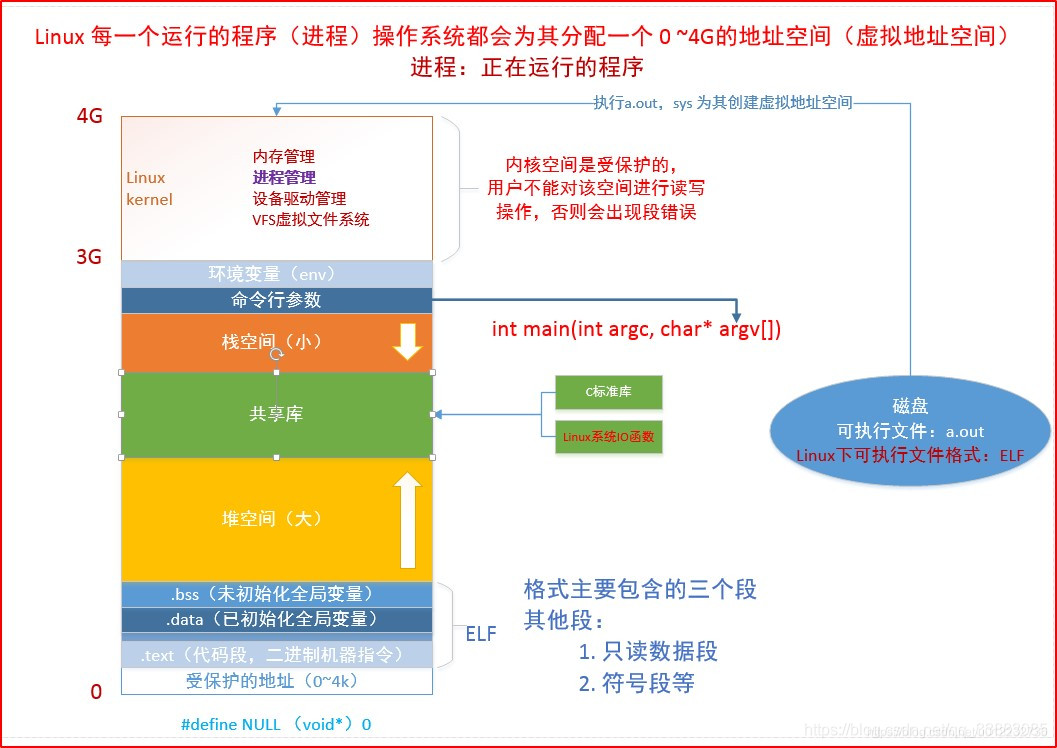 进程地址空间的划分