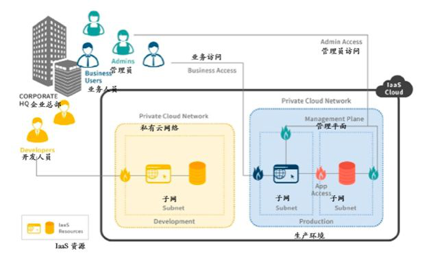 为什么软件定义边界(SDP)能有效改善 IaaS安全现状?