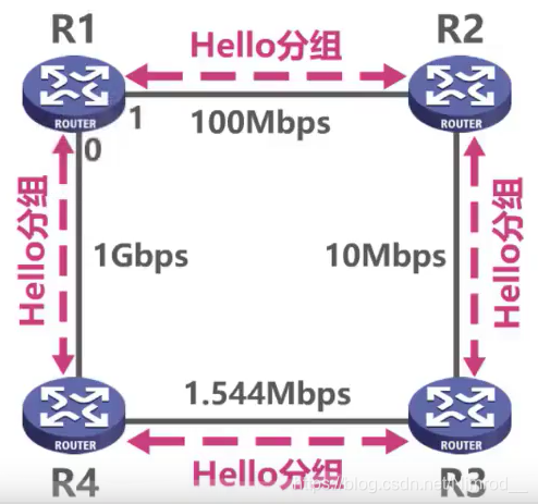 Hello分组