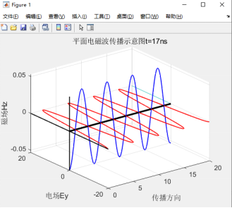 实验1理想介质中的均匀平面波传播