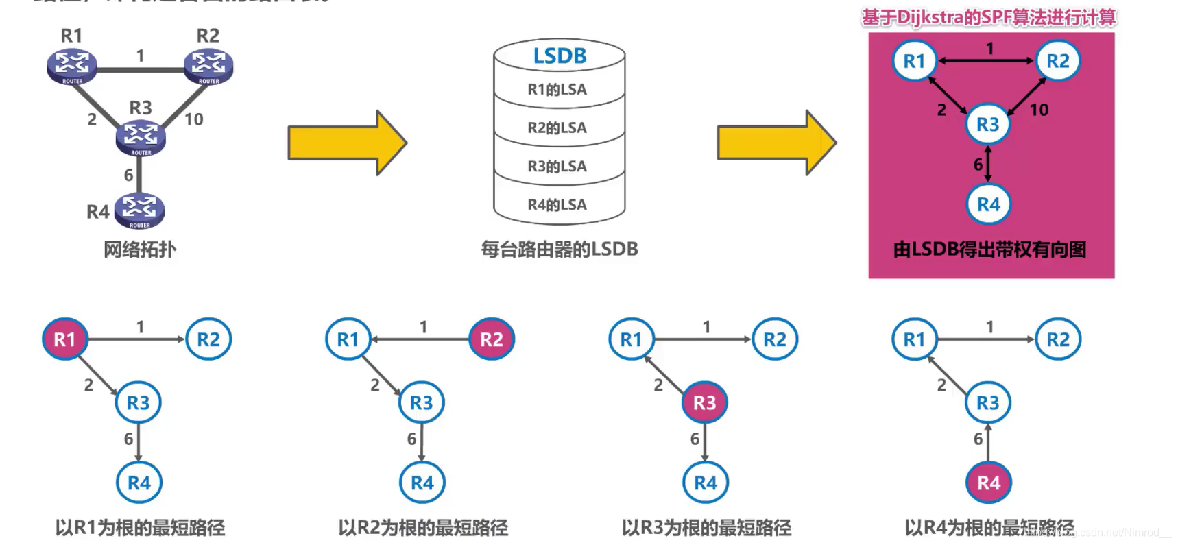 DSF算法距离