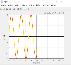 实验3电磁波平面波对理想介质分界面垂直入射实验