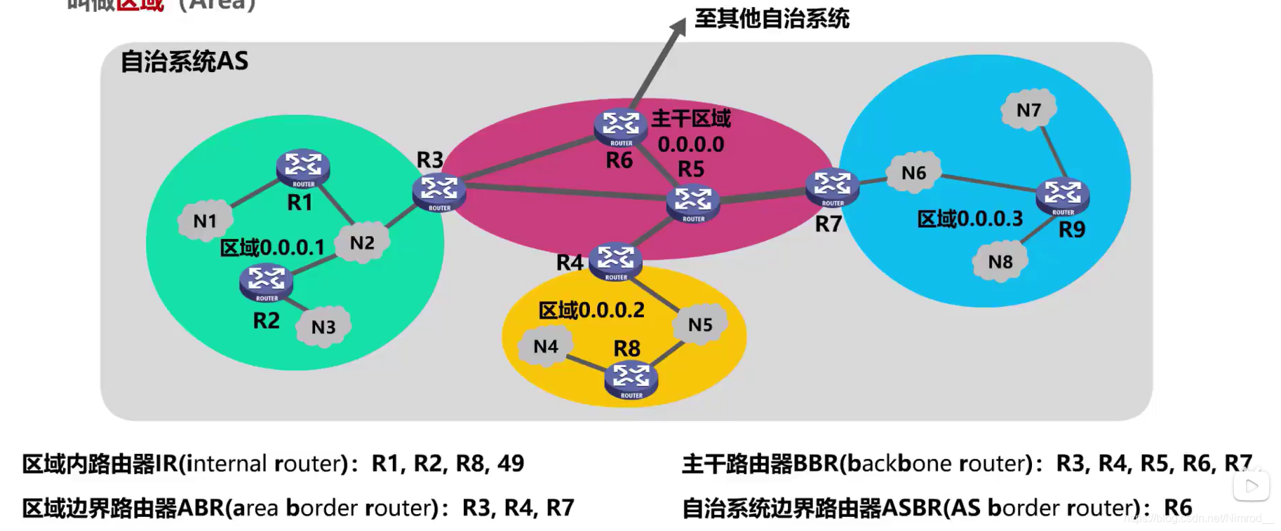 区域