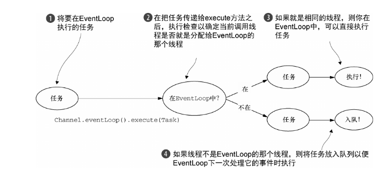 EventLoop