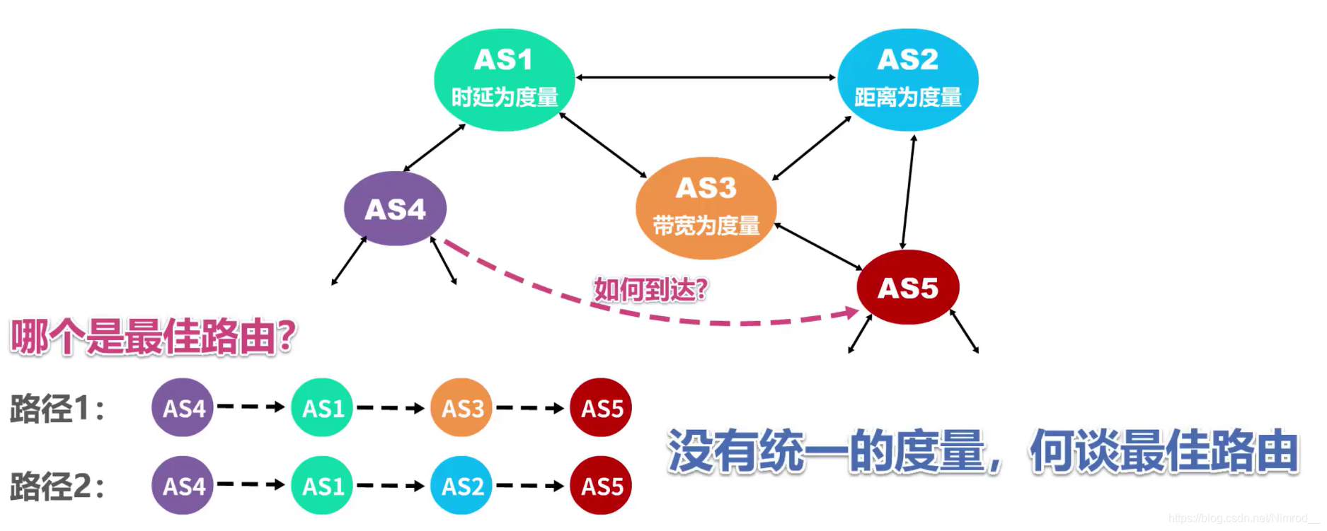 路由度量示例