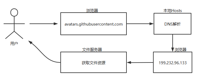 某hub图片看不了？很着急啊！