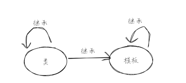 【C++基础】模板参数与模板继承