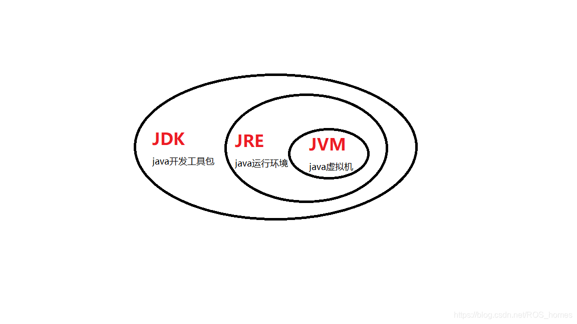 JDK JRE JVM