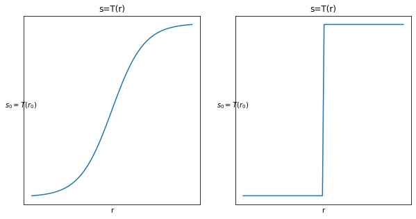 第3章 Python 数字图像处理(DIP) - 灰度变换与空间滤波1 - 灰度变换和空间滤波基础、Sigmoid激活函数