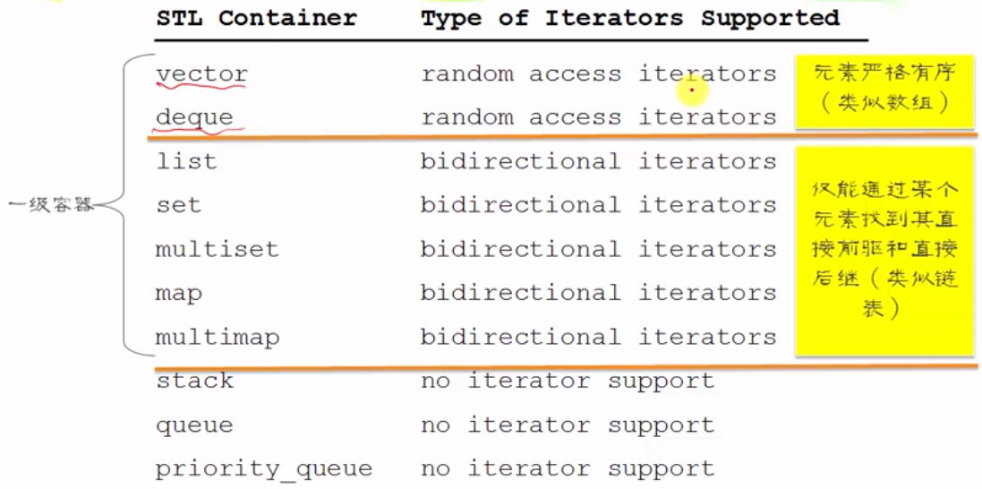 【C++基础】STL迭代器