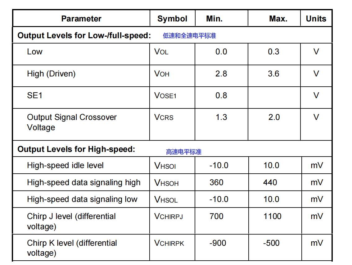USB总线电平标准、USB总线状态、USB总线信号详解_usb时序图-CSDN博客