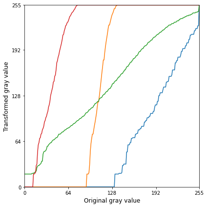 第3章 Python 数字图像处理(DIP) - 灰度变换与空间滤波8 - 直方图处理 - 直方图均衡化（全局直方图均衡化）