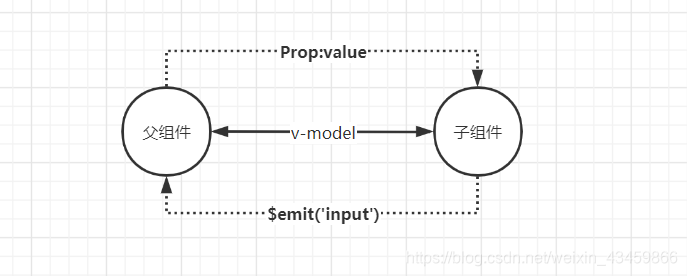 vue中v-model的白话讲解  在自定义组件中定义自己的双向数据绑定