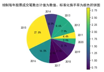 最全python绘制饼形图 饼状图