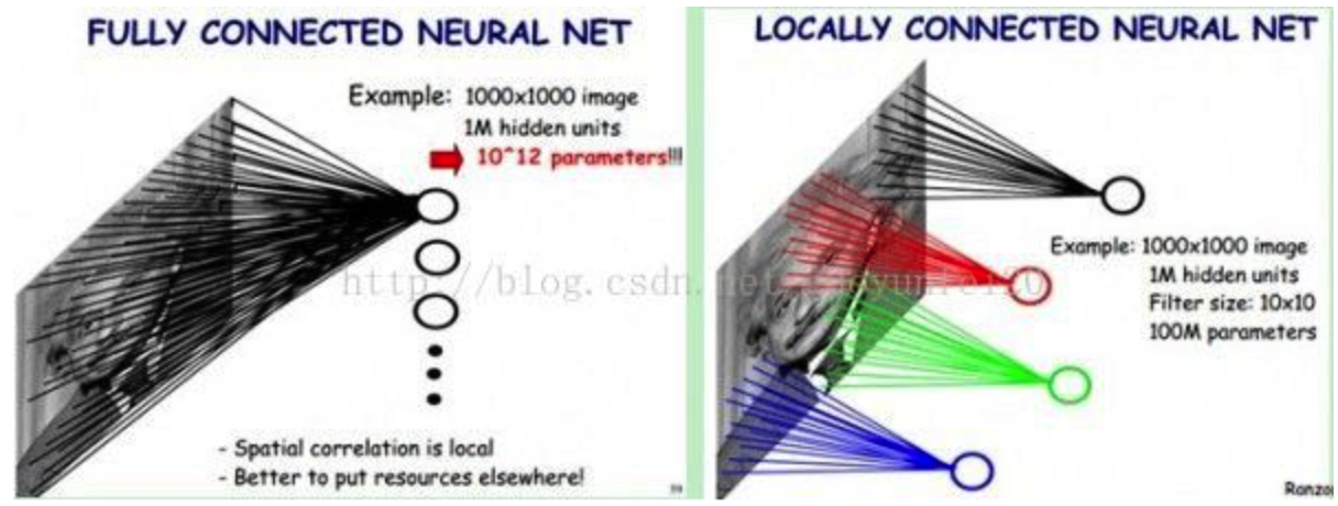 如下图所示：左图为全连接，右图为局部连接