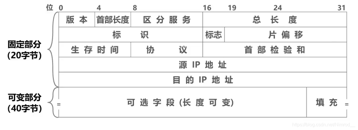 IP协议的组成