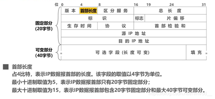 首部长度字段